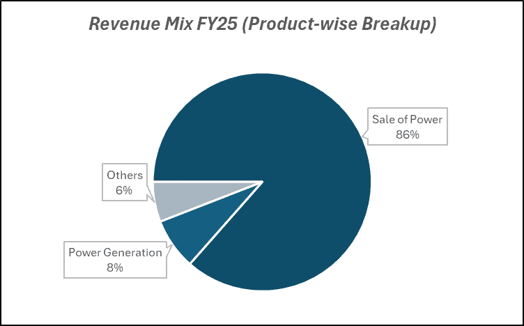 Revenue Mix FY25(Product-wise Breakup) of JSW Energy Ltd