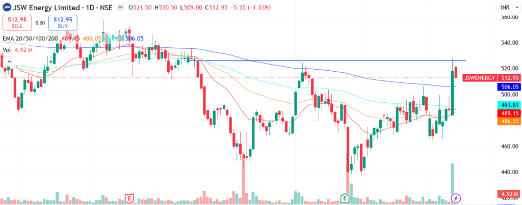 Technical analysis of JSW Energy Ltd. share