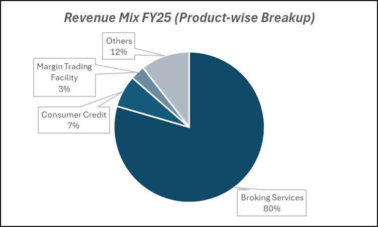 Revenue Mix FY25(Product-wise Breakup) of groww ltd