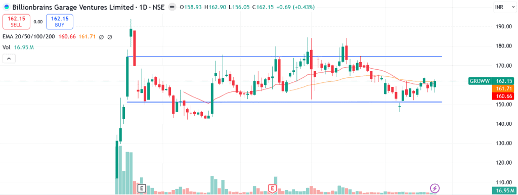 Technical analysis of Billionbrains Garage Ventures Ltd. share