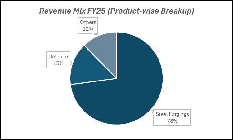 Revenue Mix FY25 (Product-wise Breakup) of Bharat Forge Ltd