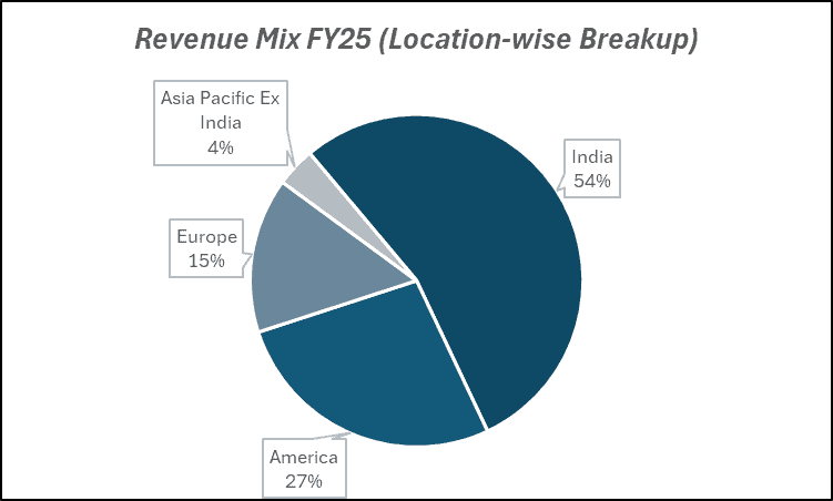 Revenue Mix FY25 (location-wise Breakup) of Bharat Forge Ltd