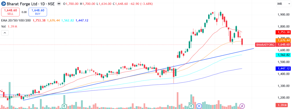 Technical analysis of Bharat Forge Ltd. share