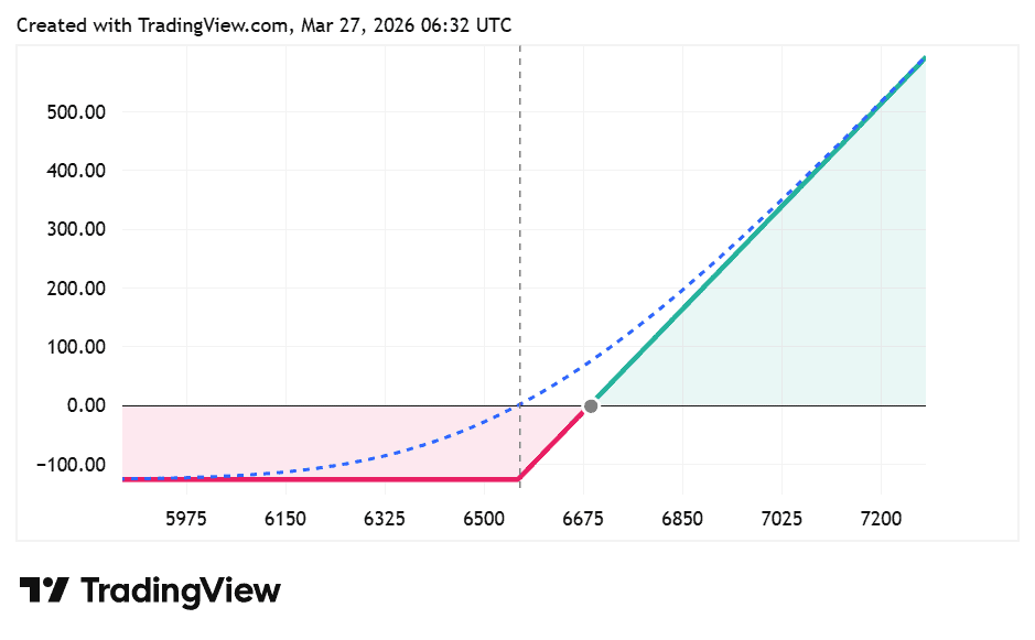 A payoff chart of a long call option showing limited loss equal to the premium paid when the price stays below the strike price, and unlimited profit potential as the stock price rises above the strike, with a flat loss line below the strike and an upward-sloping profit line beyond it.