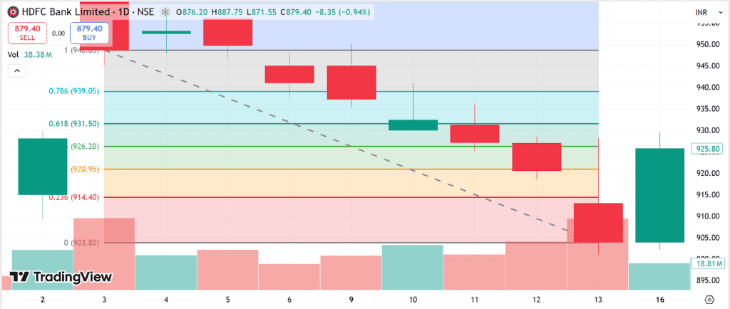 HDFC Bank’s chart with a Fibonacci retracement in a downtrend