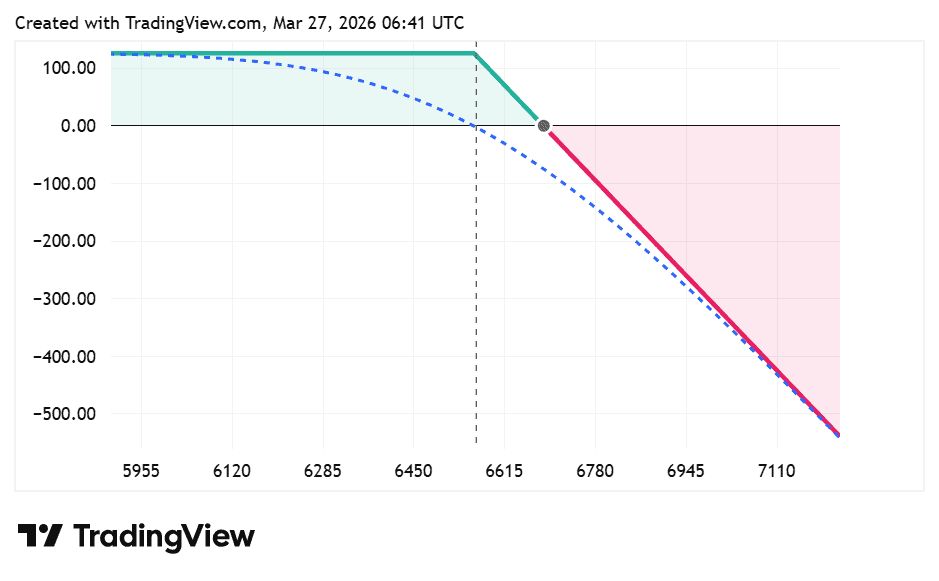A payoff chart of a short call option showing limited profit (premium received) when the price stays below the strike price, and increasing losses as the price rises above the strike, with a flat profit line below the strike and a downward-sloping loss line beyond it.