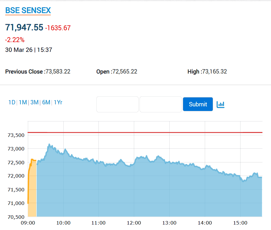 Indian stock market crash with falling charts on a trading screen, highlighting Sensex dropping over 1,600 points and Nifty at 22,331, as financial stocks decline due to RBI forex position caps; visual shows red downward trend and shrinking market capitalisation indicating ₹9 lakh crore wealth erosion.