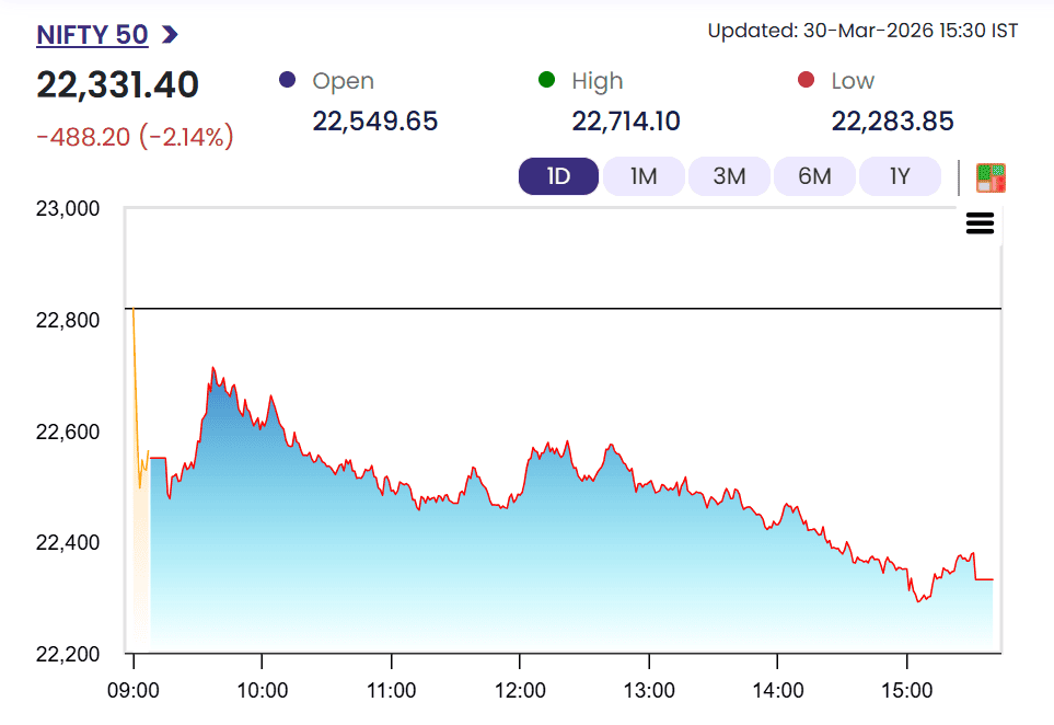 Stock market chart showing Nifty falling sharply below the 22,400 support level after opening above 22,500 and closing near 22,342, with a strong red downward trend indicating stop-loss triggered selling and panic-driven exits by traders.