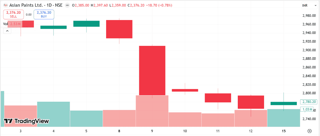 Bearish Marubozu with Asian Paint’s price movement.