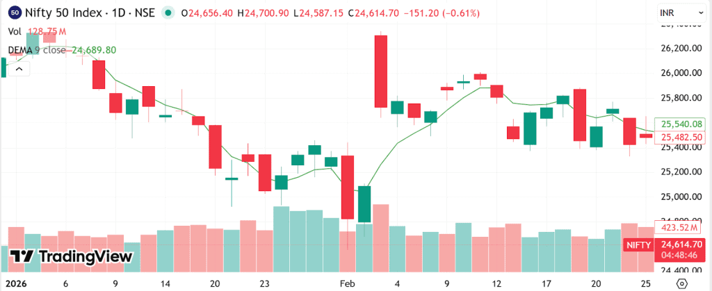 Nifty 50 chart (Jan–Feb 2026) showing price movement with the Double Exponential Moving Average (DEMA) indicator.