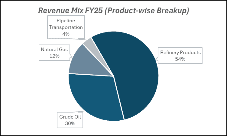 Revenue MIX FY25(Product-wise Breakup)