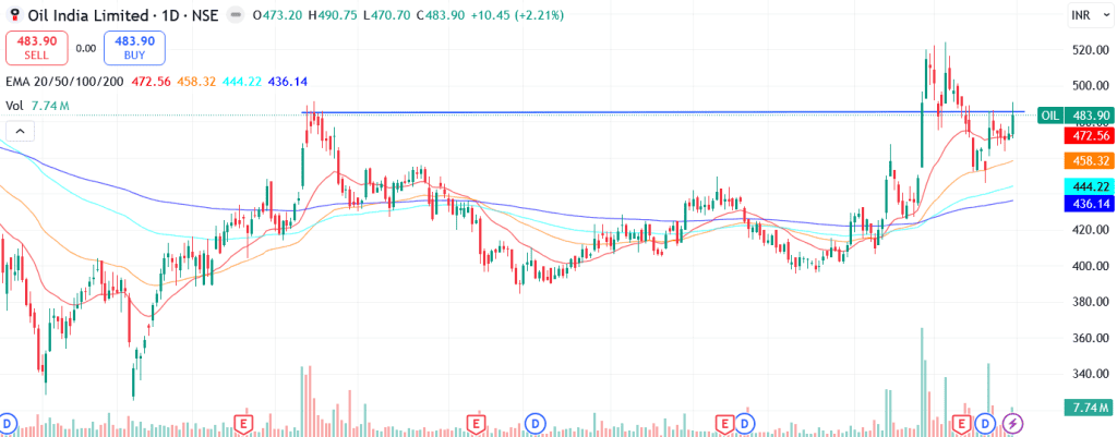 Technical analysis of Oil India Ltd. share