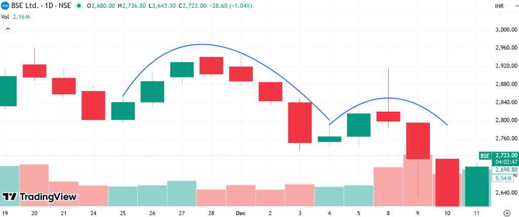pattern with a real-life example of BSE in November-December 2025.