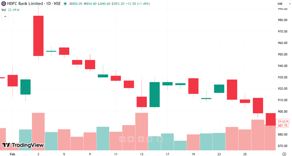 price and volume on HDFC Bank’s chart during February 2026