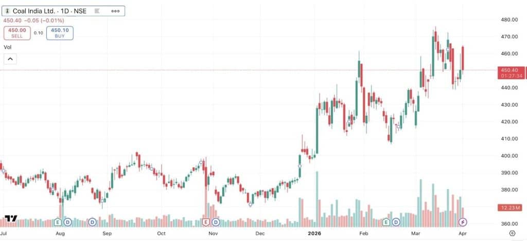 Coal India stock example showing high liquidity with heavy trading volume (12M+ shares), tight bid-ask spread around ₹450.00–₹450.10, and strong institutional participation enabling fast order execution with minimal price impact.