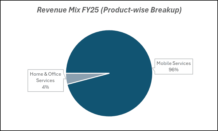 Revenue Mix FY25(product-wise breakup) of Bharti Hexacom Ltd