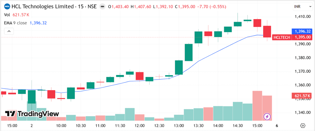 HCL Tech intraday chart on April 2, 2026 showing aligned technical setup with price movement, volume spike, and indicator confirmation, highlighting a clear entry opportunity during the trading session.
