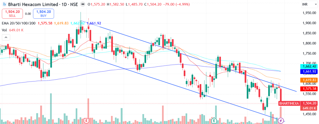 Technical analysis of Bharti Hexacom Ltd. share