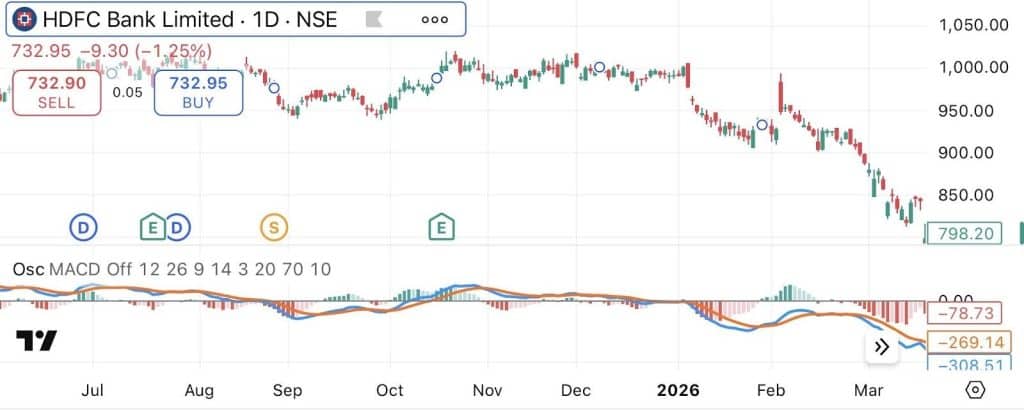 HDFC Bank stock chart showing breakdown below ₹900 support with MACD bearish crossover and deep red histogram, indicating strong sell signal and price falling towards ₹732, highlighting confirmed downtrend and weak buying momentum.