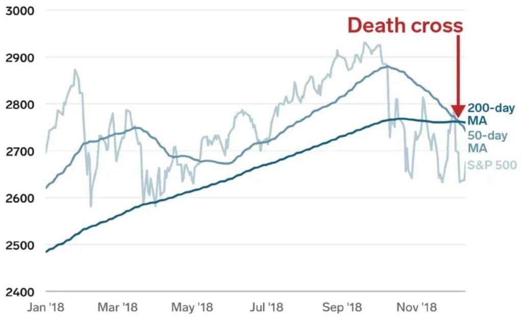 Death Cross Strategy (Bearish Signal)