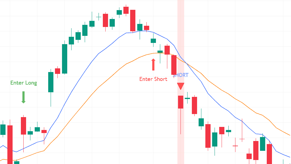 Stock chart showing 10 EMA crossing above 20 EMA indicating a bullish crossover, with price sustaining above both moving averages, confirming strong upward momentum and potential buy signal.