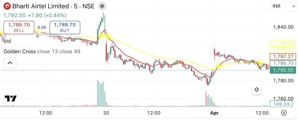 5-min Bharti Airtel chart showing bullish gold cross with strong volume surge near ₹1,792 indicating buying pressure
