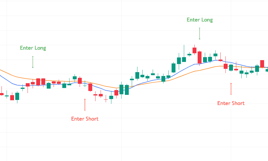 Price chart showing a bullish 10 EMA crossing above the 20 EMA, with the stock holding above both moving averages, signalling strengthening momentum and the start of an uptrend.