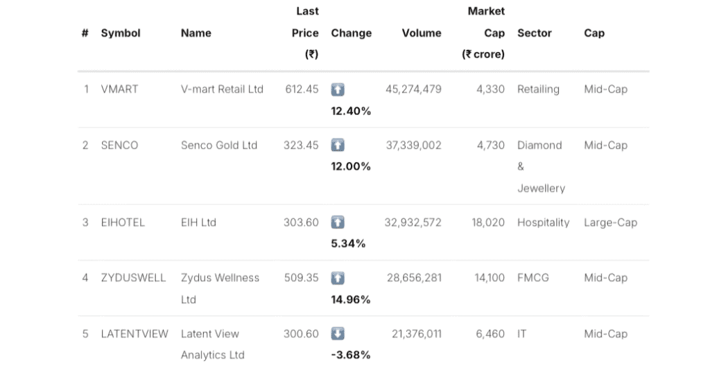 Stock screen showing high volumes in V-Mart, Senco, EIH, and Zydus, highlighting active trading and liquidity