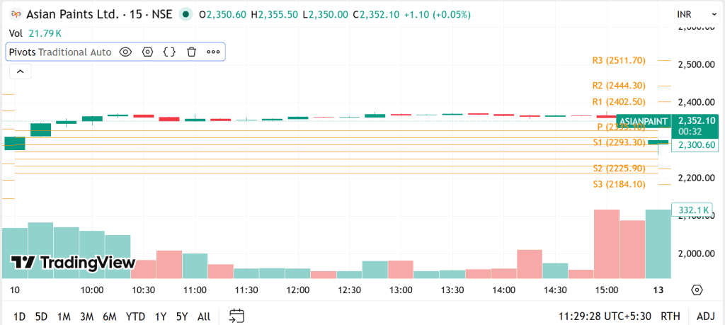 The chart shows Asian Paints on NSE on April 10, 2026, plotted on a 15-minute timeframe.