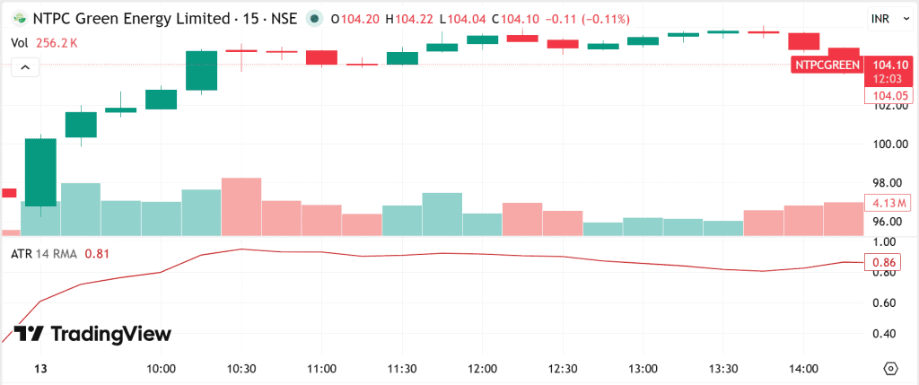 ATR with NTPC Green Energy's 15-minute chart on April 13, 2026.