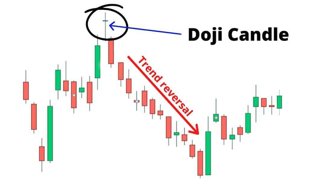Revenue Mix FY25(product-wise breakup) of Doji Candle for Intraday Reversal Signals