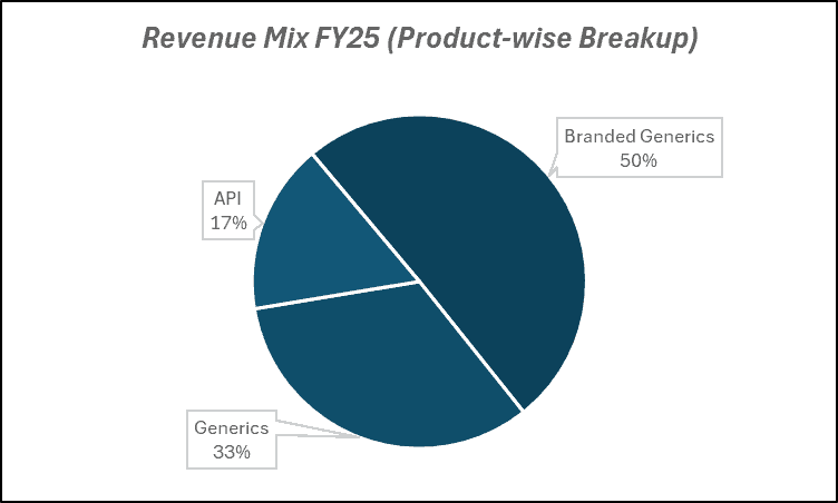 Revenue Mix FY25(Product-wise Breakup) of Ipca Laboratories