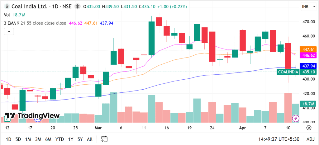 Three moving averages aligned on a chart indicating strong trend confirmation and clear market direction