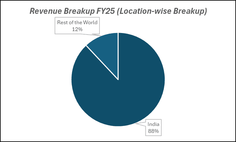 Revenue Breakup FY25(Location-wise Breakup) of Kirloskar Oil Engines Ltd