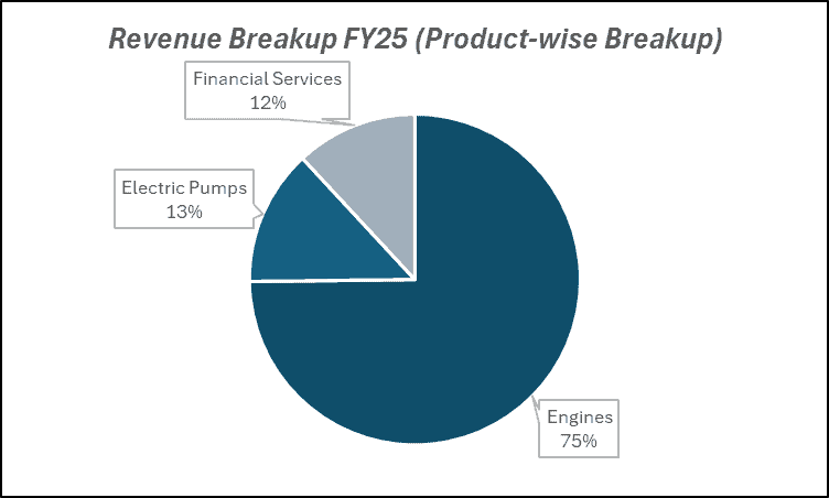 Revenue Breakup FY25(Product-wise Breakup) of Kirloskar Oil Engines Ltd