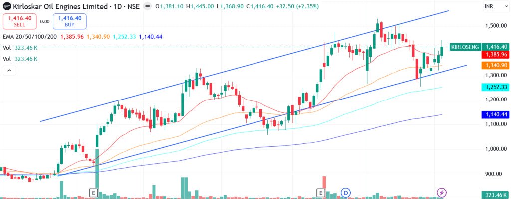 Technical analysis of Kirloskar Oil Engines Ltd. share