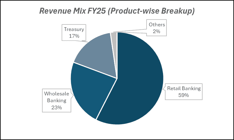 Revenue Mix FY25(product-wise Breakup) of City Union Bank Ltd.