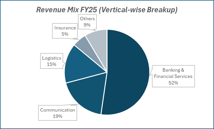 Revenue Mix FY25(vertical-wise Breakup) of Mphasis