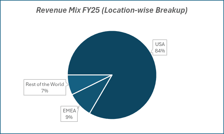 Revenue Mix FY25(location-wise Breakup) of Mphasis