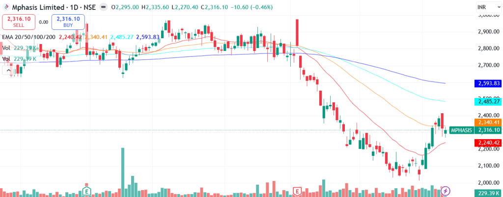 Technical analysis of Mphasis Ltd. share