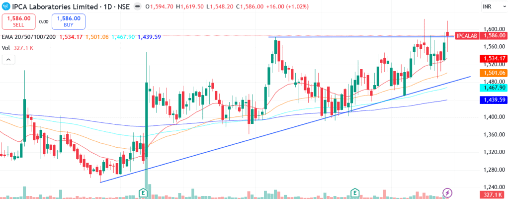 Technical analysis of Ipca Laboratories Ltd. share