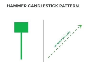 Hammer Candle for Intraday Buy Signals