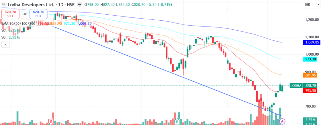 Technical analysis of Lodha Developers Ltd. share