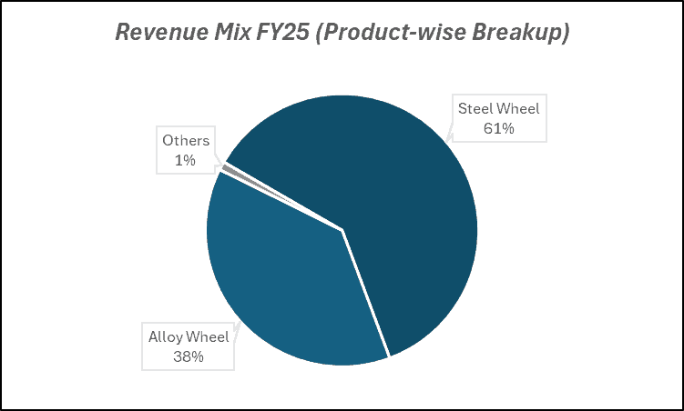 Revenue Mix FY25(Product-wise Breakup) of Steel Strips Wheels Ltd.