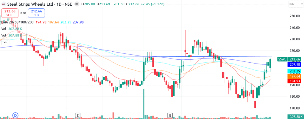 Technical analysis of Steel Strips Wheels Ltd. share