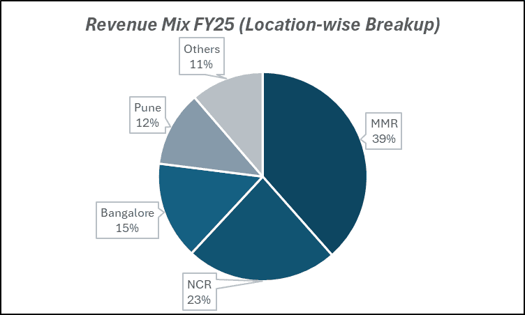 Revenue Mix FY25(location wise Breakup) of Godrej Properties 