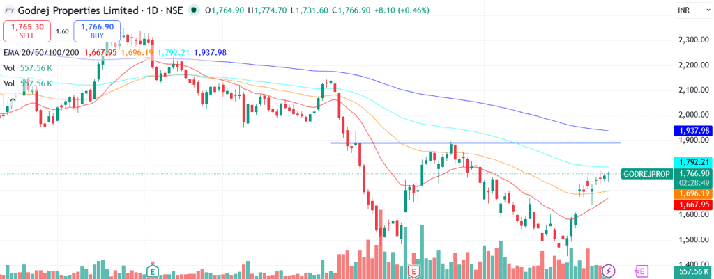 Technical analysis of Godrej Properties Ltd. share