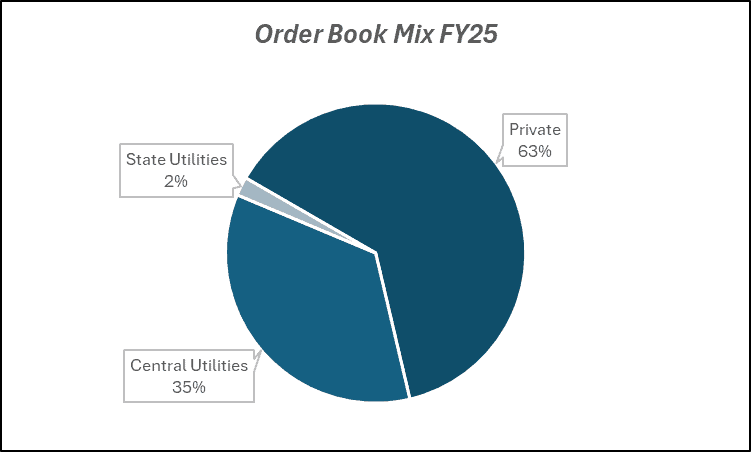 Order book mix FY25 of GE Vernova T&D India Ltd