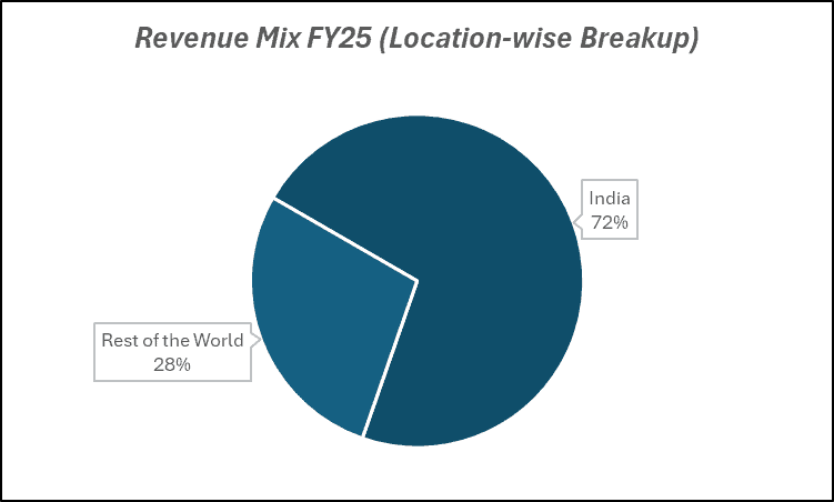 Revenue Mix FY52 GE Vernova T&D India Ltd