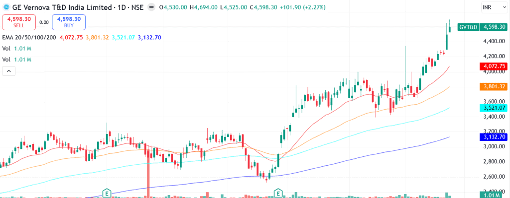 Technical analysis of GE Vernova T&D India Ltd. share